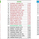 Statistické tabulky hlasování fanoušků na VĎ - podzim 2015