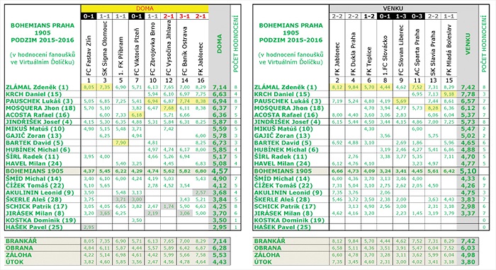 Statistické tabulky hlasování fanoušků na VĎ - podzim 2015