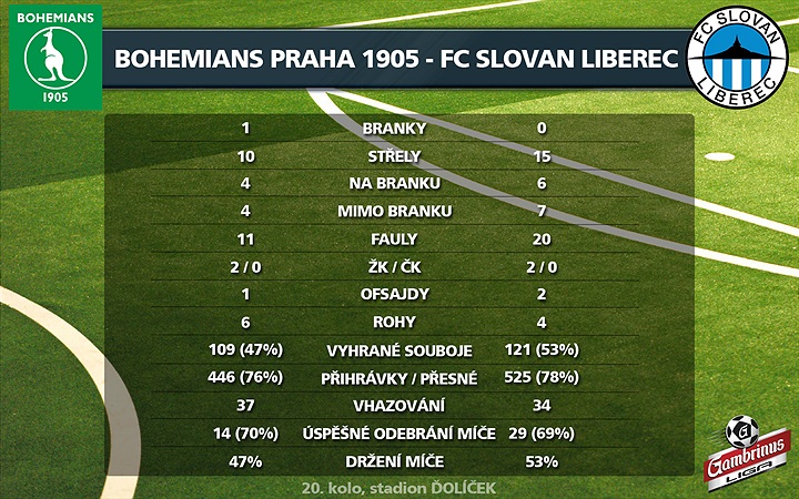 Vítězný duel pohledem statistik