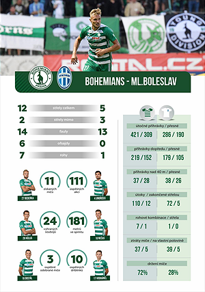 Statistiky odvetného duelu s Mladou Boleslaví