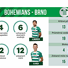 Statistiky z utkání s Brnem