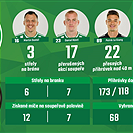 Statistiky utkání Bohemians - Sparta