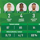 Statistiky utkání Bohemians - Teplice