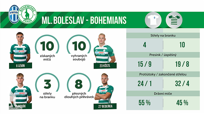 Statistiky utkání Mladá Boleslav - Bohemians