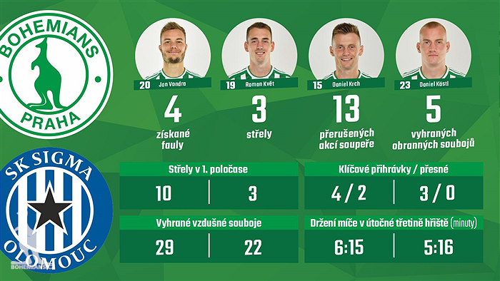 Statistiky utkání Bohemians - Olomouc