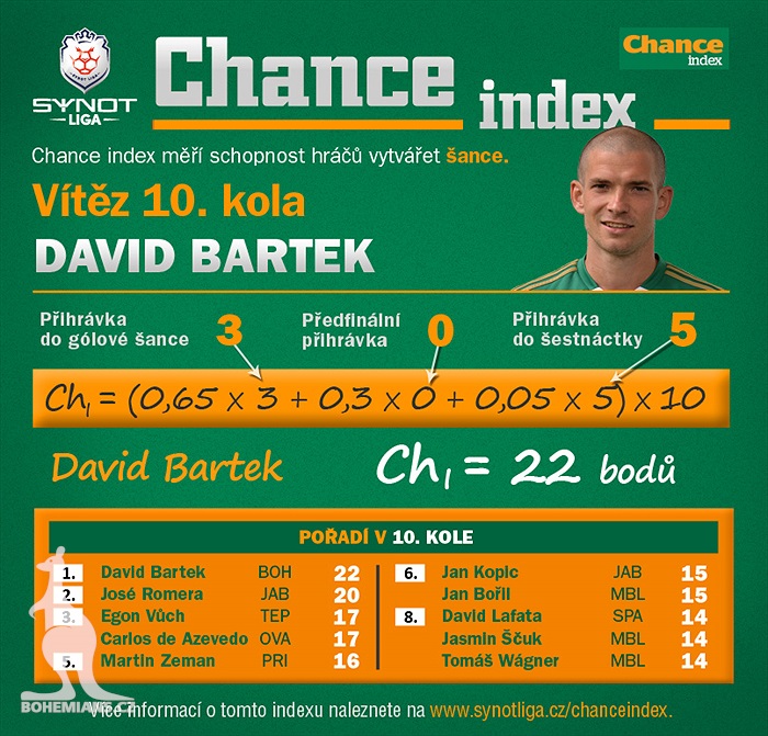 Chance index 10. kola - David Bartek