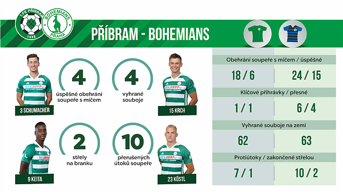 Statistiky utkání Příbram - Bohemians