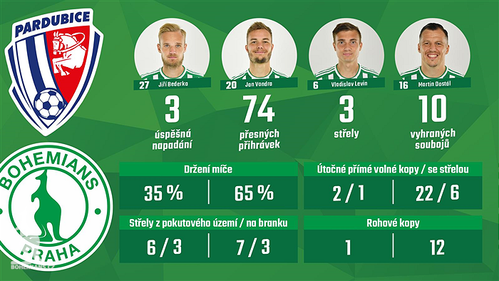Statistiky zápasu Pardubice - Bohemians