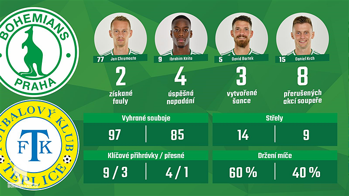 Statistiky utkání Bohemians - Teplice